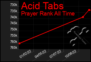 Total Graph of Acid Tabs