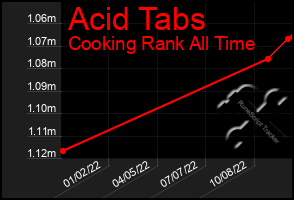 Total Graph of Acid Tabs