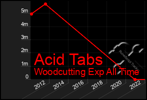 Total Graph of Acid Tabs