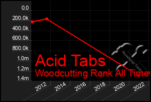 Total Graph of Acid Tabs