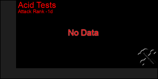 Last 24 Hours Graph of Acid Tests