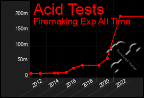 Total Graph of Acid Tests