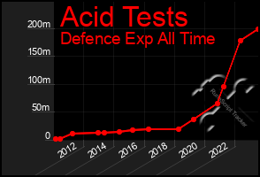 Total Graph of Acid Tests