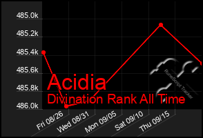 Total Graph of Acidia