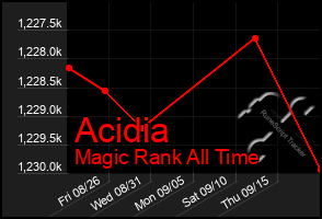 Total Graph of Acidia