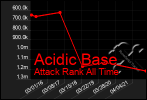 Total Graph of Acidic Base