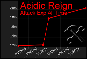 Total Graph of Acidic Reign