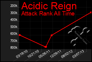 Total Graph of Acidic Reign