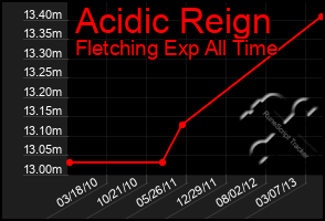 Total Graph of Acidic Reign