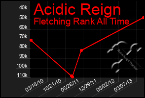 Total Graph of Acidic Reign