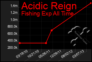 Total Graph of Acidic Reign