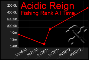 Total Graph of Acidic Reign