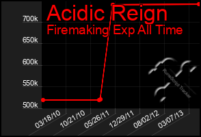 Total Graph of Acidic Reign