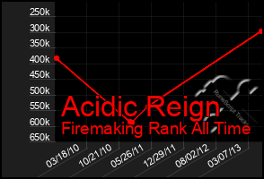 Total Graph of Acidic Reign