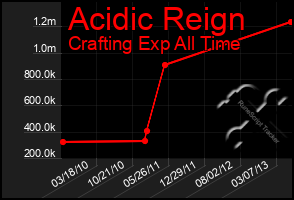 Total Graph of Acidic Reign