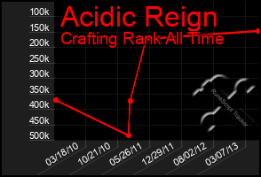 Total Graph of Acidic Reign