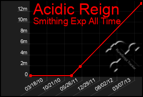 Total Graph of Acidic Reign