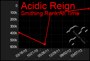 Total Graph of Acidic Reign