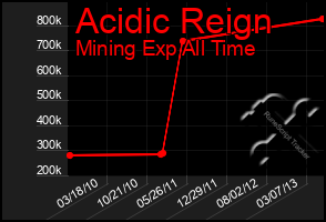 Total Graph of Acidic Reign