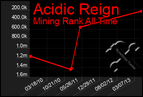 Total Graph of Acidic Reign