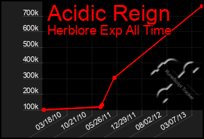 Total Graph of Acidic Reign