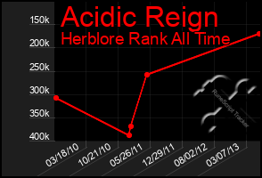 Total Graph of Acidic Reign