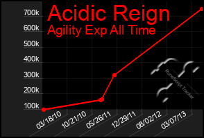 Total Graph of Acidic Reign