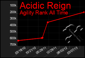 Total Graph of Acidic Reign