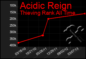 Total Graph of Acidic Reign