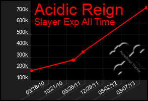 Total Graph of Acidic Reign