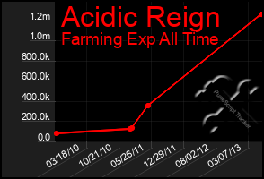 Total Graph of Acidic Reign