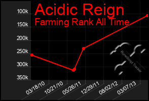 Total Graph of Acidic Reign