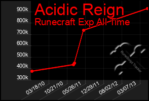 Total Graph of Acidic Reign