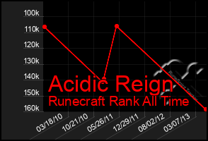 Total Graph of Acidic Reign