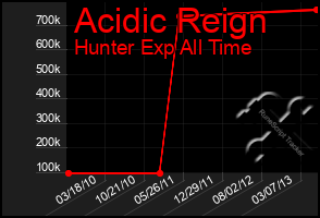 Total Graph of Acidic Reign