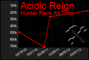 Total Graph of Acidic Reign