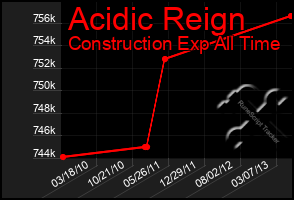 Total Graph of Acidic Reign