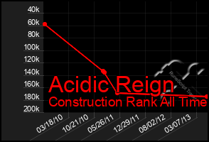 Total Graph of Acidic Reign