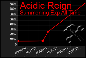 Total Graph of Acidic Reign