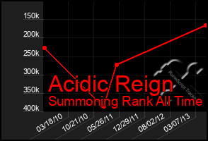 Total Graph of Acidic Reign