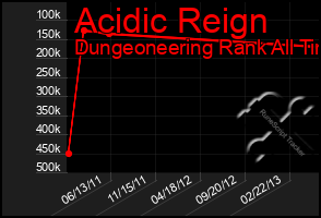 Total Graph of Acidic Reign