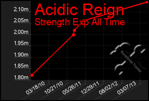 Total Graph of Acidic Reign