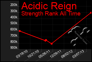 Total Graph of Acidic Reign