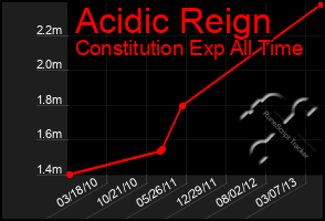 Total Graph of Acidic Reign