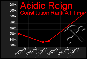 Total Graph of Acidic Reign