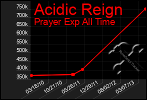 Total Graph of Acidic Reign