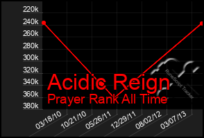 Total Graph of Acidic Reign