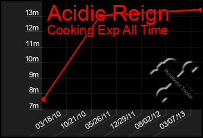 Total Graph of Acidic Reign