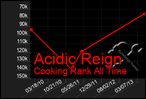 Total Graph of Acidic Reign