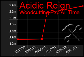 Total Graph of Acidic Reign